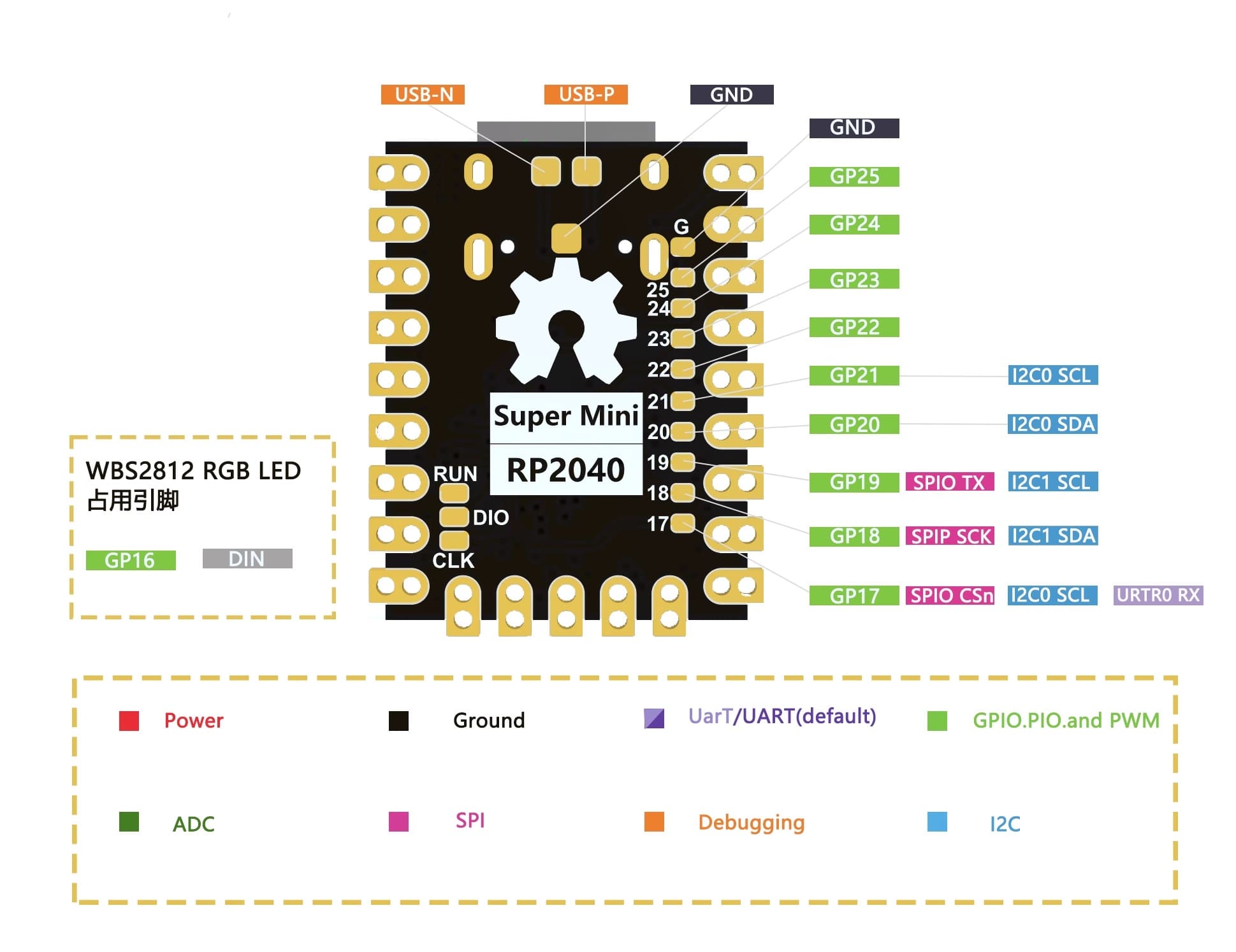 Cổng GPIO trên 
Raspberry Pico – Super Mini