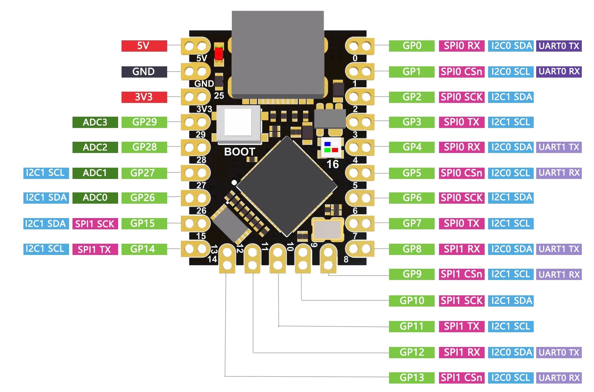 Cổng GPIO trên 
Raspberry Pico – Super Mini