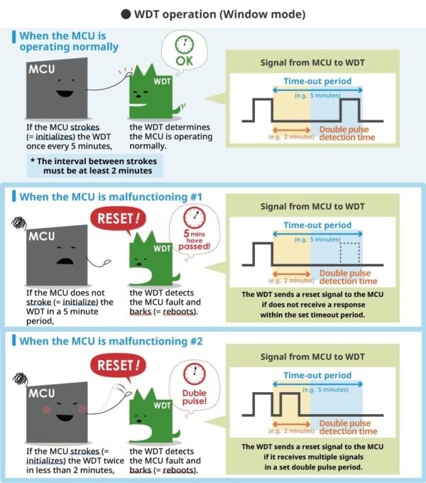 Watchdog timer là gì? Được dùng để làm gì và cách hoạt động - IoT Zone