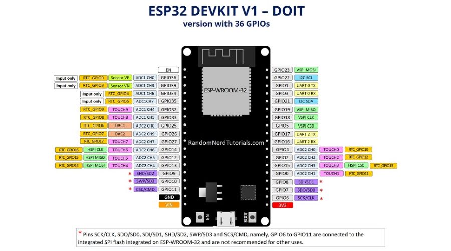Sơ đồ GPIO - Tìm hiểu về các chân UART ESP32
