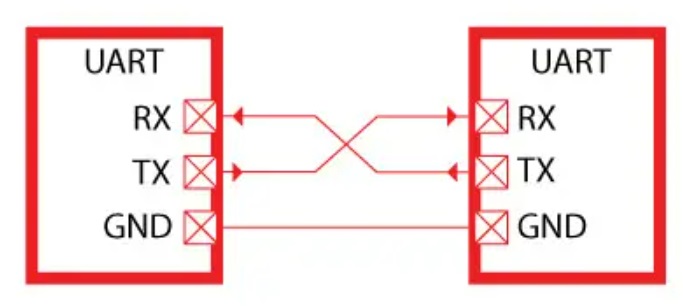 Cách hoạt động của UART ESP32