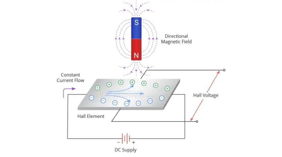 Cách hoạt động của cảm biến hiệu ứng Hall