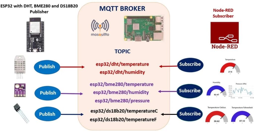 Sơ đồ minh họa cách ESP32 Node Red MQTT gửi dữ liệu với nhau