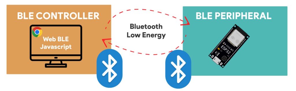 Tổng quan dự án ESP32 Web BLE