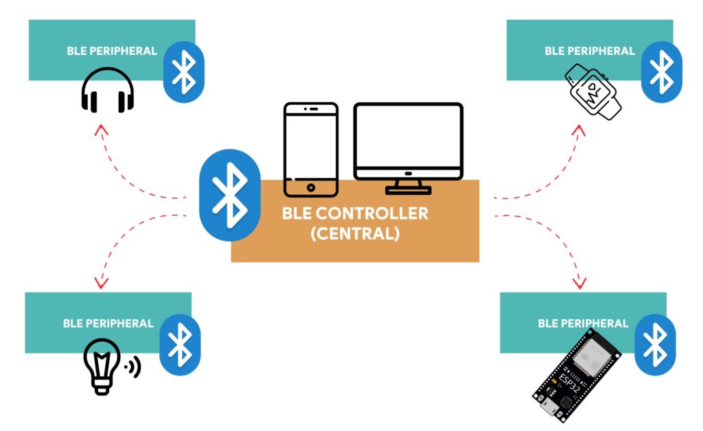 Bộ điều khiển trung tâm và ngoại vi BLE