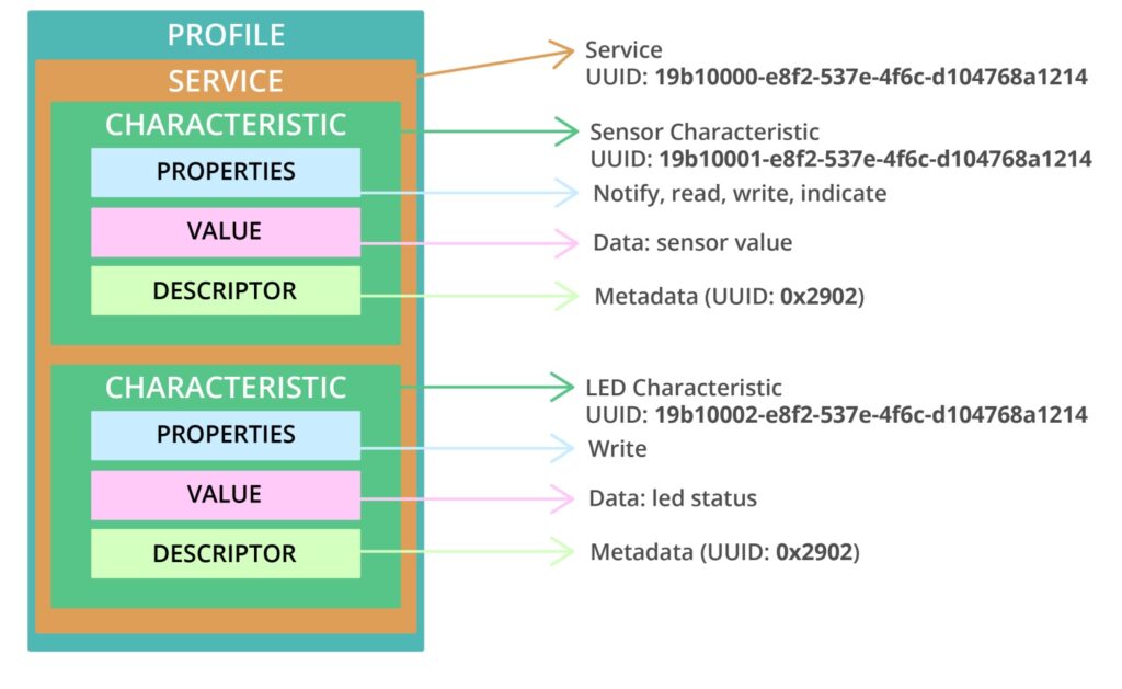 Giới thiệu về ESP32 Web BLE GATT