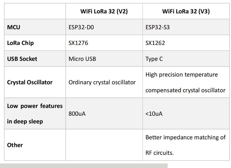 So sánh Heltec WiFi LoRa 32 v3 tích hợp màn hình OLED với V2