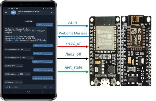Cách dùng ESP32 Telegram điều khiển đèn LED với Arduino IDE - IoT Zone