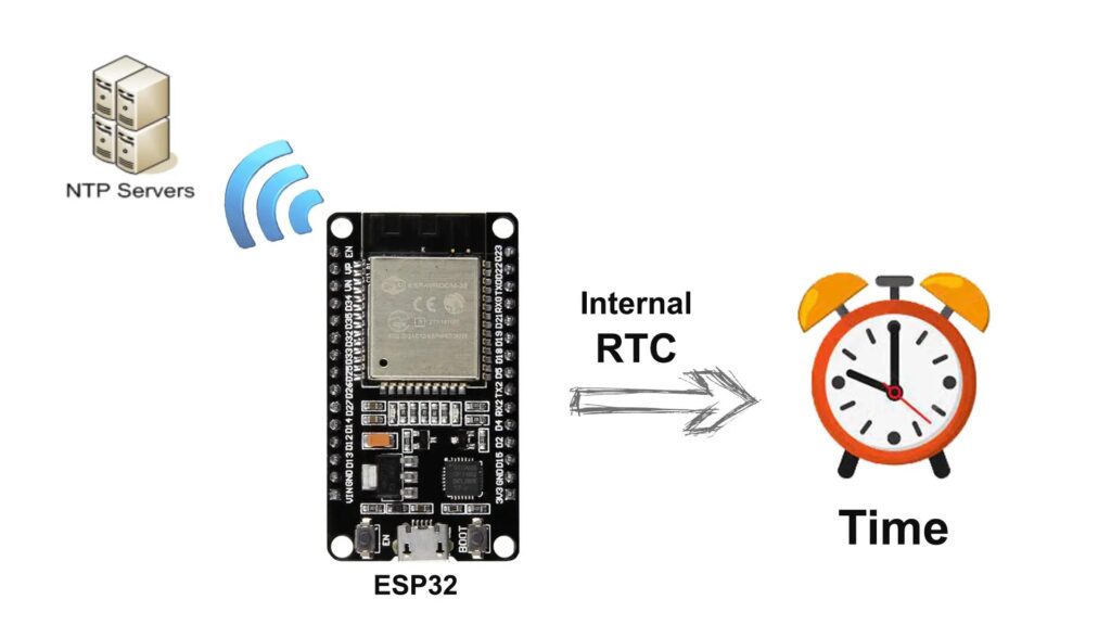 Giới thiệu dự án ESP32 RTC