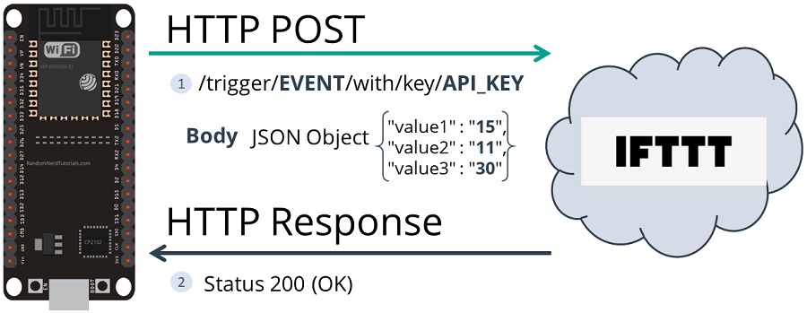 Giới thiệu ESP32 HTTP POST với IFTTT.com