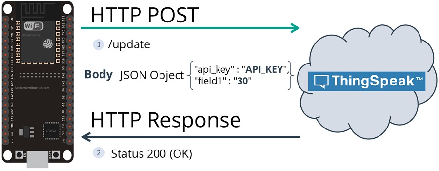 Tạo ESP32 HTTP POST với ThingSpeak