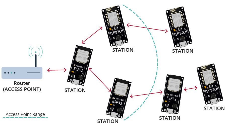 Giới thiệu kiến trúc mạng ESP Mesh
