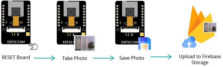 Tổng quan dự án ESP32 CAM Firebase